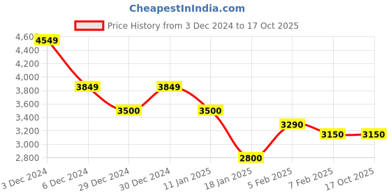 tatacliq.com U.S. Polo Assn. Navy & Olive Regular Fit Colour Block Jacket u.s. polo assn. Price History Graph from 3 Dec 2024 to 16 Oct 2025