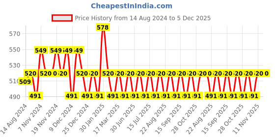 tatacliq.com U.S. Polo Assn. Navy & Red Cotton Regular Fit Briefs - Pack Of 2 u.s. polo assn. Price History Graph from 14 Aug 2024 to 5 Dec 2025