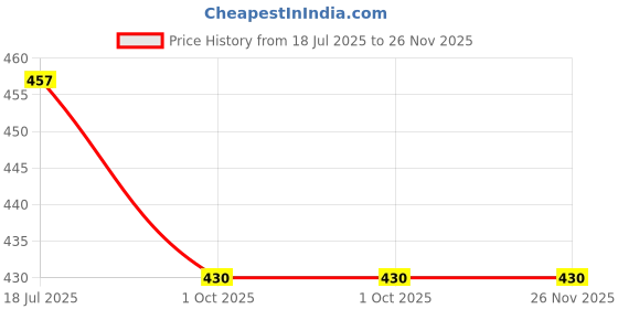 tatacliq.com U.S. Polo Assn. Navy & Red Cotton Regular Fit Briefs - Pack Of 2 u.s. polo assn. Price History Graph from 18 Jul 2025 to 26 Nov 2025
