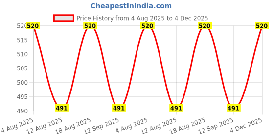 tatacliq.com U.S. Polo Assn. Navy & Red Cotton Regular Fit Briefs - Pack Of 2 u.s. polo assn. Price History Graph from 4 Aug 2025 to 4 Dec 2025