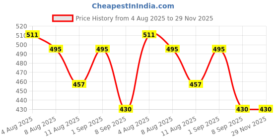 tatacliq.com U.S. Polo Assn. Navy & Red Cotton Regular Fit Briefs - Pack Of 2 u.s. polo assn. Price History Graph from 4 Aug 2025 to 28 Nov 2025