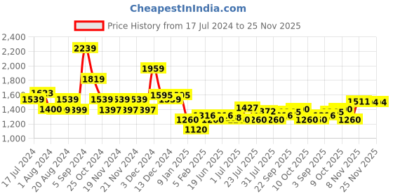 tatacliq.com U.S. Polo Assn. Navy & Red Cotton Regular Fit Colour Block Sweatshirt u.s. polo assn. Price History Graph from 17 Jul 2024 to 25 Nov 2025