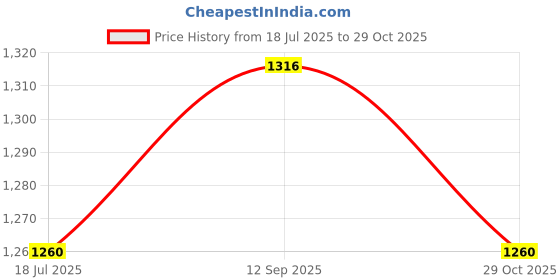 tatacliq.com U.S. Polo Assn. Navy & Red Cotton Regular Fit Colour Block Sweatshirt u.s. polo assn. Price History Graph from 18 Jul 2025 to 29 Oct 2025