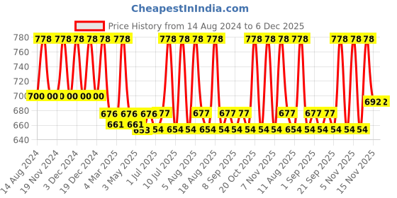tatacliq.com U.S. Polo Assn. Navy & Red Cotton Regular Fit Trunks - Pack Of 2 u.s. polo assn. Price History Graph from 14 Aug 2024 to 6 Dec 2025