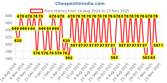tatacliq.com U.S. Polo Assn. Navy & Red Cotton Regular Fit Trunks - Pack Of 2 u.s. polo assn. Price History Graph from 14 Aug 2024 to 23 Nov 2025