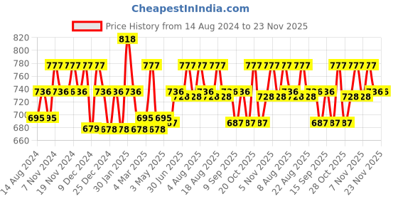 tatacliq.com U.S. Polo Assn. Navy & Red Cotton Regular Fit Trunks - Pack Of 2 u.s. polo assn. Price History Graph from 14 Aug 2024 to 23 Nov 2025