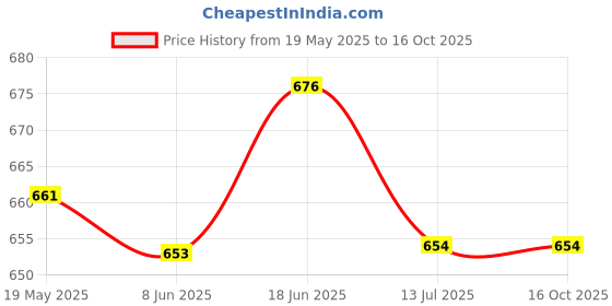 tatacliq.com U.S. Polo Assn. Navy & Red Cotton Regular Fit Trunks - Pack Of 2 u.s. polo assn. Price History Graph from 19 May 2025 to 15 Oct 2025
