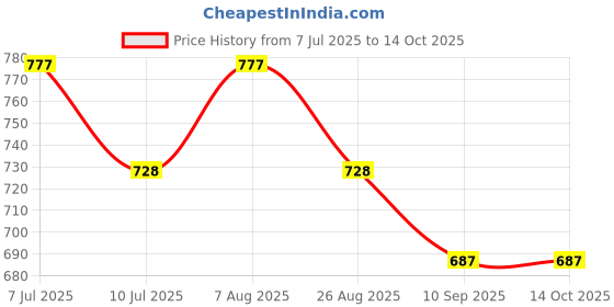 tatacliq.com U.S. Polo Assn. Navy & Red Cotton Regular Fit Trunks - Pack Of 2 u.s. polo assn. Price History Graph from 7 Jul 2025 to 13 Oct 2025