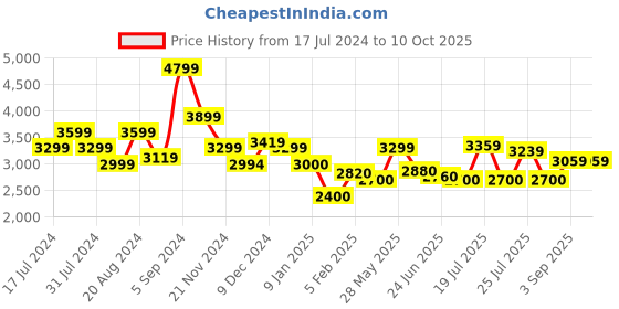tatacliq.com U.S. Polo Assn. Navy & Red Regular Fit Colour Block Jacket u.s. polo assn. Price History Graph from 17 Jul 2024 to 9 Oct 2025