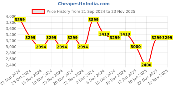 tatacliq.com U.S. Polo Assn. Navy & Red Regular Fit Colour Block Jacket u.s. polo assn. Price History Graph from 21 Sep 2024 to 22 Nov 2025