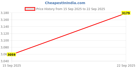 tatacliq.com U.S. Polo Assn. Navy & Red Regular Fit Colour Block Jacket u.s. polo assn. Price History Graph from 15 Sep 2025 to 22 Sep 2025