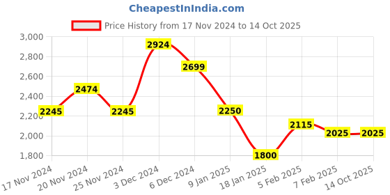 tatacliq.com U.S. Polo Assn. Navy & Red Regular Fit Colour Block Wind Cheater u.s. polo assn. Price History Graph from 17 Nov 2024 to 14 Oct 2025