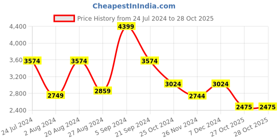 tatacliq.com U.S. Polo Assn. Navy & Red Regular Fit Hooded Jacket u.s. polo assn. Price History Graph from 24 Jul 2024 to 28 Oct 2025