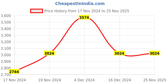 tatacliq.com U.S. Polo Assn. Navy & Red Regular Fit Hooded Jacket u.s. polo assn. Price History Graph from 17 Nov 2024 to 25 Nov 2025