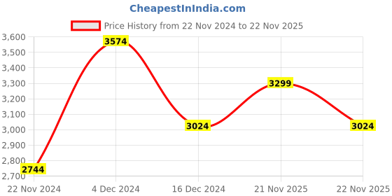 tatacliq.com U.S. Polo Assn. Navy & Red Regular Fit Hooded Jacket u.s. polo assn. Price History Graph from 22 Nov 2024 to 22 Nov 2025