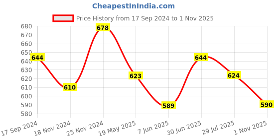 tatacliq.com U.S. Polo Assn. Navy & Sky Blue Cotton Regular Fit Trunks - Pack Of 2 u.s. polo assn. Price History Graph from 17 Sep 2024 to 1 Nov 2025