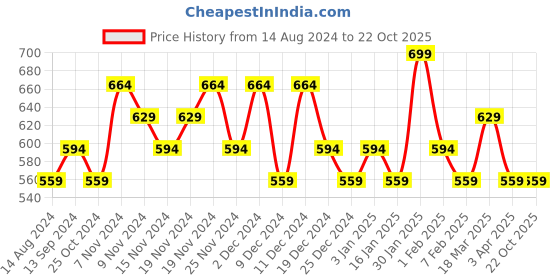 tatacliq.com U.S. Polo Assn. Navy & White Cotton Regular Fit Checks Boxers u.s. polo assn. Price History Graph from 14 Aug 2024 to 21 Oct 2025