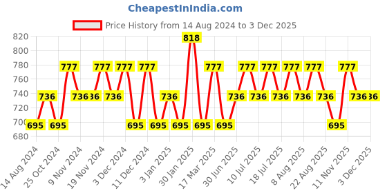 tatacliq.com U.S. Polo Assn. Navy & White Cotton Regular Fit Trunks - Pack Of 2 u.s. polo assn. Price History Graph from 14 Aug 2024 to 2 Dec 2025