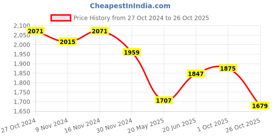 tatacliq.com U.S. Polo Assn. Navy & White Embroidered Top u.s. polo assn. Price History Graph from 27 Oct 2024 to 26 Oct 2025