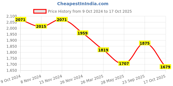 tatacliq.com U.S. Polo Assn. Navy & White Embroidered Top u.s. polo assn. Price History Graph from 9 Oct 2024 to 17 Oct 2025