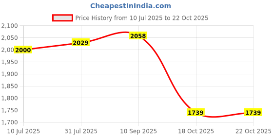 tatacliq.com U.S. Polo Assn. Navy & White Regular Fit Shirt u.s. polo assn. Price History Graph from 10 Jul 2025 to 22 Oct 2025