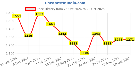 tatacliq.com U.S. Polo Assn. Navy & White Striped Pants u.s. polo assn. Price History Graph from 25 Oct 2024 to 19 Oct 2025