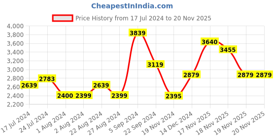 tatacliq.com U.S. Polo Assn. Navy Blue & Red Regular Fit Colour Block Jackets u.s. polo assn. Price History Graph from 17 Jul 2024 to 19 Nov 2025