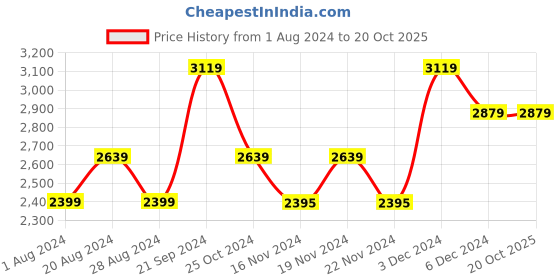 tatacliq.com U.S. Polo Assn. Navy Blue & Red Regular Fit Colour Block Jackets u.s. polo assn. Price History Graph from 1 Aug 2024 to 19 Oct 2025