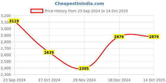 tatacliq.com U.S. Polo Assn. Navy Blue & Yellow Regular Fit Colour Block Hooded Jacket u.s. polo assn. Price History Graph from 23 Sep 2024 to 14 Oct 2025