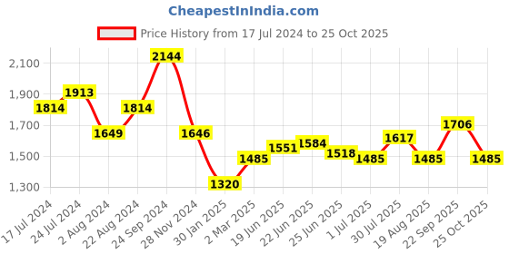 tatacliq.com U.S. Polo Assn. Navy Blue Cotton Regular Fit Printed Hooded Sweatshirt u.s. polo assn. Price History Graph from 17 Jul 2024 to 25 Oct 2025