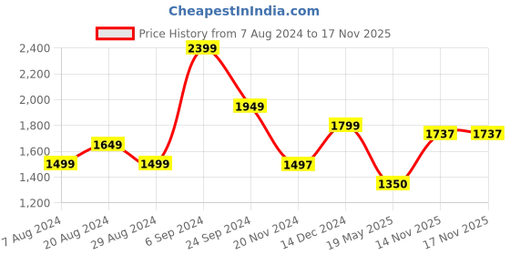 tatacliq.com U.S. Polo Assn. Navy Blue Cotton Regular Fit Printed Sweatshirt u.s. polo assn. Price History Graph from 7 Aug 2024 to 16 Nov 2025