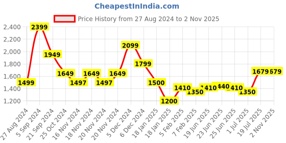 tatacliq.com U.S. Polo Assn. Navy Blue Cotton Regular Fit Printed Sweatshirt u.s. polo assn. Price History Graph from 27 Aug 2024 to 2 Nov 2025