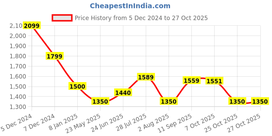 tatacliq.com U.S. Polo Assn. Navy Blue Cotton Regular Fit Printed Sweatshirt u.s. polo assn. Price History Graph from 5 Dec 2024 to 26 Oct 2025