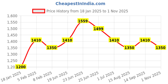 tatacliq.com U.S. Polo Assn. Navy Blue Cotton Regular Fit Printed Sweatshirt u.s. polo assn. Price History Graph from 18 Jan 2025 to 1 Nov 2025
