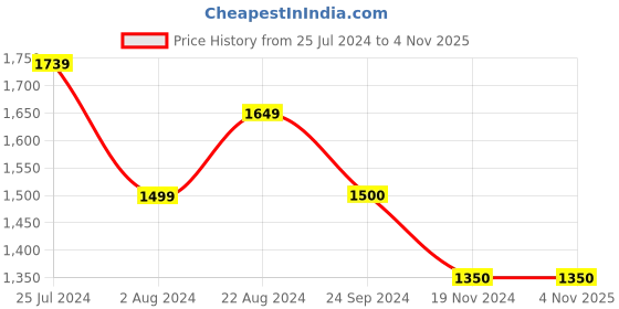 tatacliq.com U.S. Polo Assn. Navy Blue Cotton Regular Fit Printed Trackpants u.s. polo assn. Price History Graph from 25 Jul 2024 to 4 Nov 2025