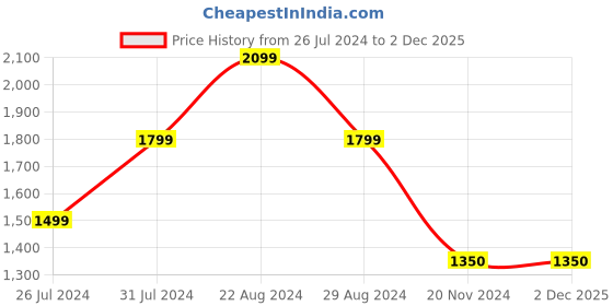 tatacliq.com U.S. Polo Assn. Navy Blue Cotton Regular Fit Striped Shirt u.s. polo assn. Price History Graph from 26 Jul 2024 to 1 Dec 2025