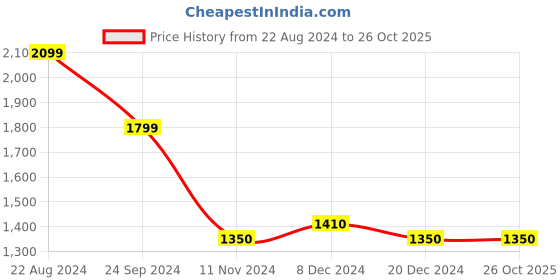 tatacliq.com U.S. Polo Assn. Navy Blue Cotton Regular Fit Striped Shirt u.s. polo assn. Price History Graph from 22 Aug 2024 to 26 Oct 2025