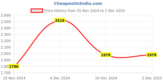tatacliq.com U.S. Polo Assn. Navy Blue Cotton Regular Fit Striped Sweatshirt u.s. polo assn. Price History Graph from 25 Nov 2024 to 1 Dec 2025