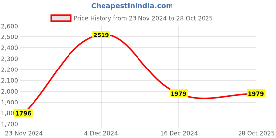 tatacliq.com U.S. Polo Assn. Navy Blue Cotton Regular Fit Striped Sweatshirt u.s. polo assn. Price History Graph from 23 Nov 2024 to 27 Oct 2025