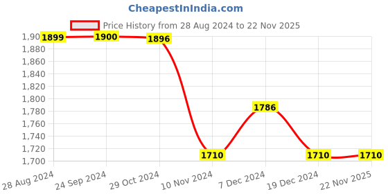 tatacliq.com U.S. Polo Assn. Navy Blue Cotton Slim Fit Jeans u.s. polo assn. Price History Graph from 28 Aug 2024 to 19 Nov 2025