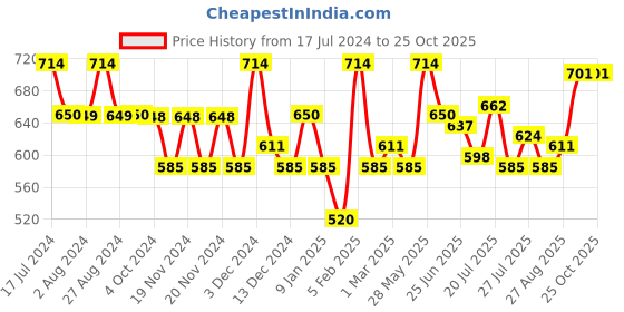 tatacliq.com U.S. Polo Assn. Navy Blue Cotton Slim Fit Striped Sports T-Shirt u.s. polo assn. Price History Graph from 17 Jul 2024 to 22 Oct 2025