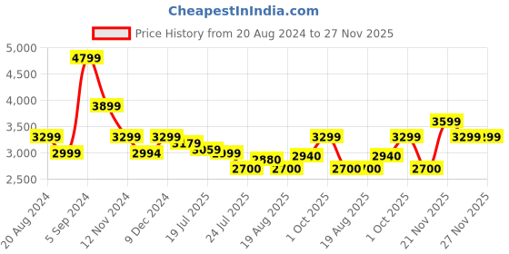 tatacliq.com U.S. Polo Assn. Navy Blue Regular Fit Bomber Jacket u.s. polo assn. Price History Graph from 20 Aug 2024 to 27 Nov 2025