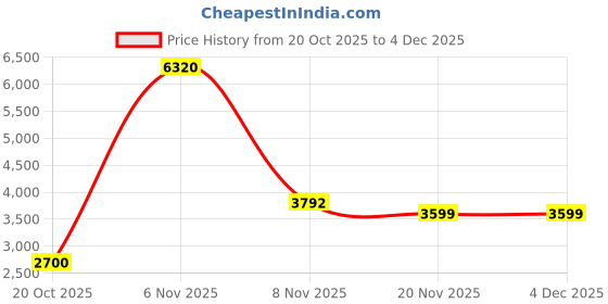 tatacliq.com U.S. Polo Assn. Navy Blue Regular Fit Bomber Jacket u.s. polo assn. Price History Graph from 20 Oct 2025 to 4 Dec 2025