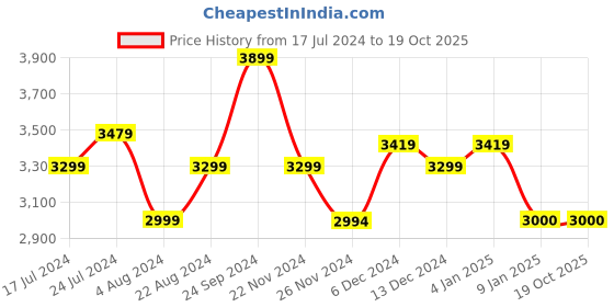 tatacliq.com U.S. Polo Assn. Navy Blue Regular Fit Colour Block Jacket u.s. polo assn. Price History Graph from 17 Jul 2024 to 19 Oct 2025