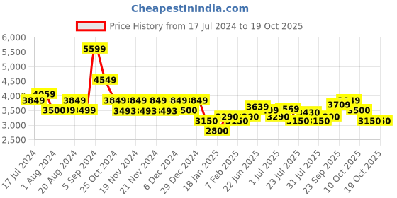 tatacliq.com U.S. Polo Assn. Navy Blue Regular Fit Colour Block Jacket u.s. polo assn. Price History Graph from 17 Jul 2024 to 18 Oct 2025