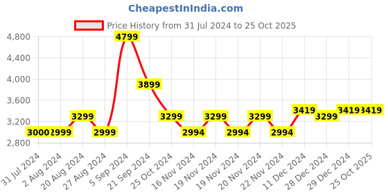 tatacliq.com U.S. Polo Assn. Navy Blue Regular Fit Colour Block Jacket u.s. polo assn. Price History Graph from 31 Jul 2024 to 24 Oct 2025