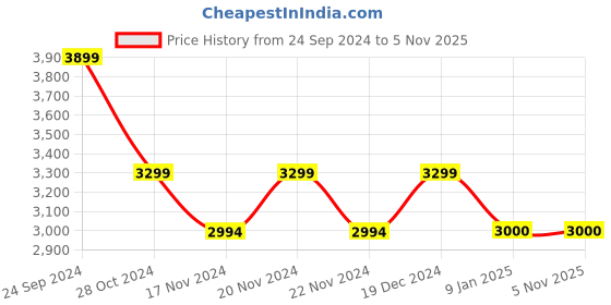 tatacliq.com U.S. Polo Assn. Navy Blue Regular Fit Colour Block Jacket u.s. polo assn. Price History Graph from 24 Sep 2024 to 4 Nov 2025