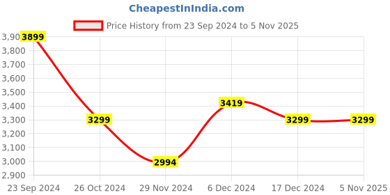 tatacliq.com U.S. Polo Assn. Navy Blue Regular Fit Colour Block Jacket u.s. polo assn. Price History Graph from 23 Sep 2024 to 4 Nov 2025