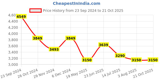 tatacliq.com U.S. Polo Assn. Navy Blue Regular Fit Colour Block Jacket u.s. polo assn. Price History Graph from 23 Sep 2024 to 19 Oct 2025