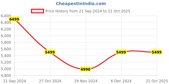 tatacliq.com U.S. Polo Assn. Navy Blue Regular Fit Colour Block Quilted Jacket u.s. polo assn. Price History Graph from 21 Sep 2024 to 19 Oct 2025